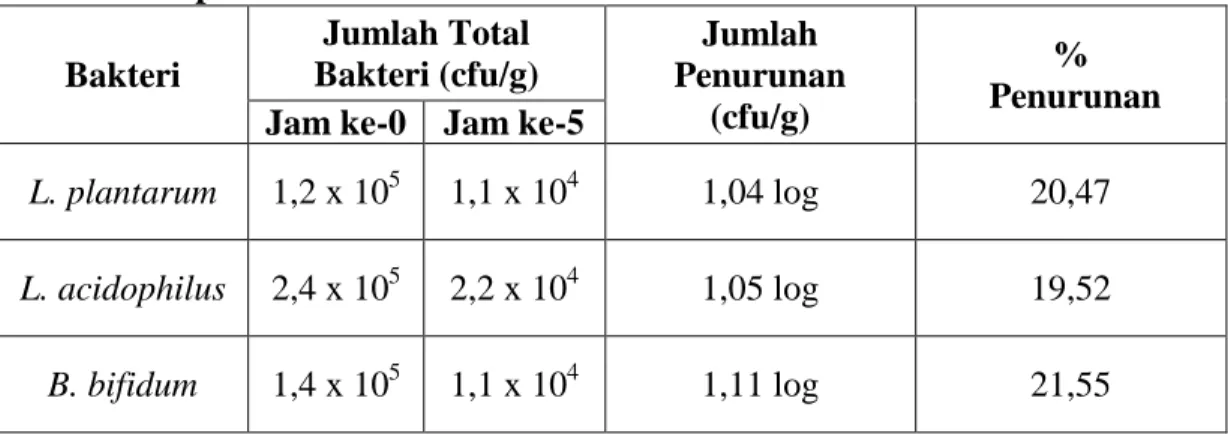 Tabel 11. Ketahanan Mikrokapsul Suspensi Bakteri Probiotik Terhadap Garam                   Empedu  Bakteri  Jumlah Total  Bakteri (cfu/g)  Jumlah  Penurunan  (cfu/g)  %   Penurunan  Jam ke-0  Jam ke-5 