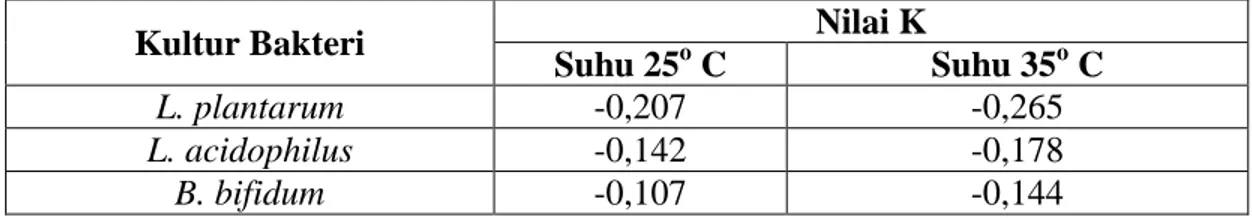 Tabel 13.  Laju Kinetik Konstan (K) pada Penyimpanan Suhu 25 o  C dan 35 o  C 