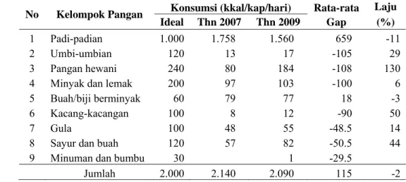 Tabel 9   Situasi konsumsi pangan aktual penduduk Kabupaten Muara Enim  dibandingkan dengan konsumsi ideal (kkal/kapita/hari)  