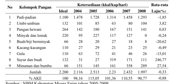 Tabel 11..Perkembangan ketersediaan energi per kapita per hari penduduk  Kabupaten Muara Enim tahun 2004-2008  