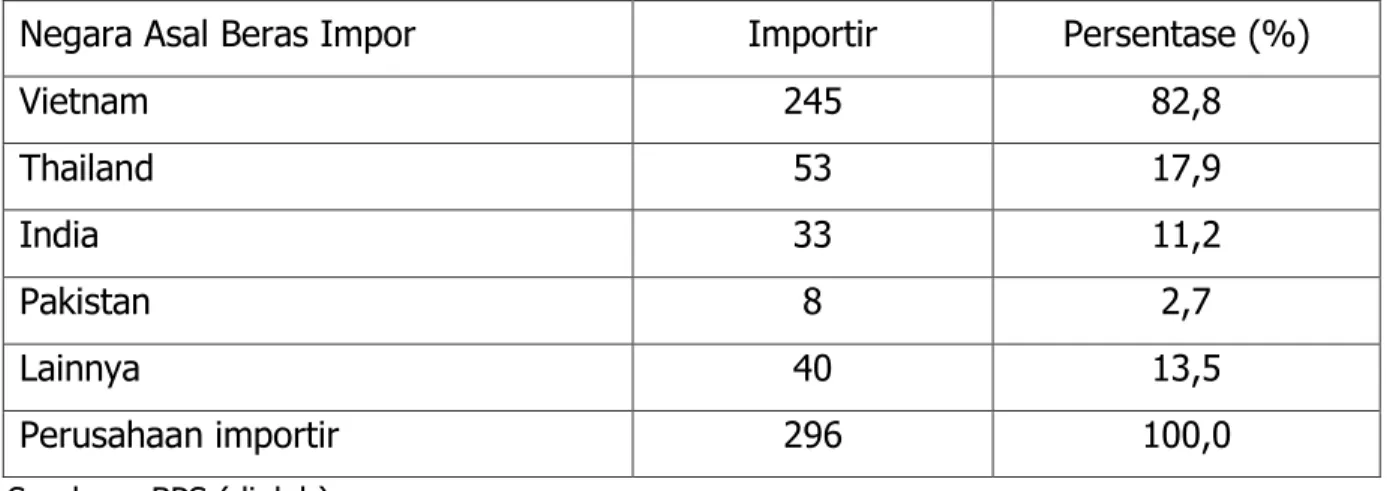 Tabel 4.  Persentase Perusahaan Importir Beras Menurut Kode HS                dan Negara Asal Impor, 2013 