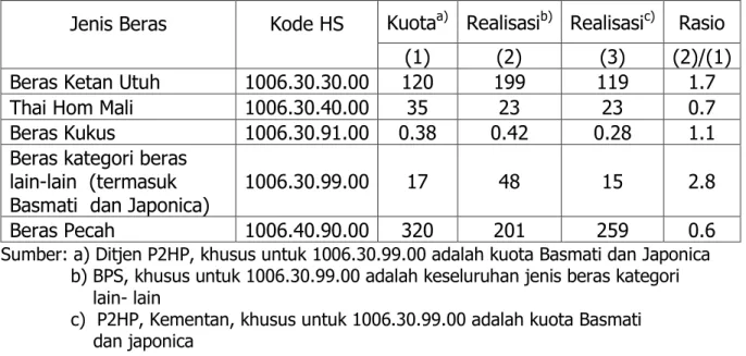 Tabel 7 memperlihatkan sebanyak 71 perusahaan IT atau 61.2 persen dari 116  IT yang melakukan impor beras kategori lain dalam HS 1006.30.99.00