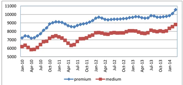 Gambar 1. Perkembangan Harga Beras Medium dan Premium di PIBC, Januari    2010-Januari 2014 