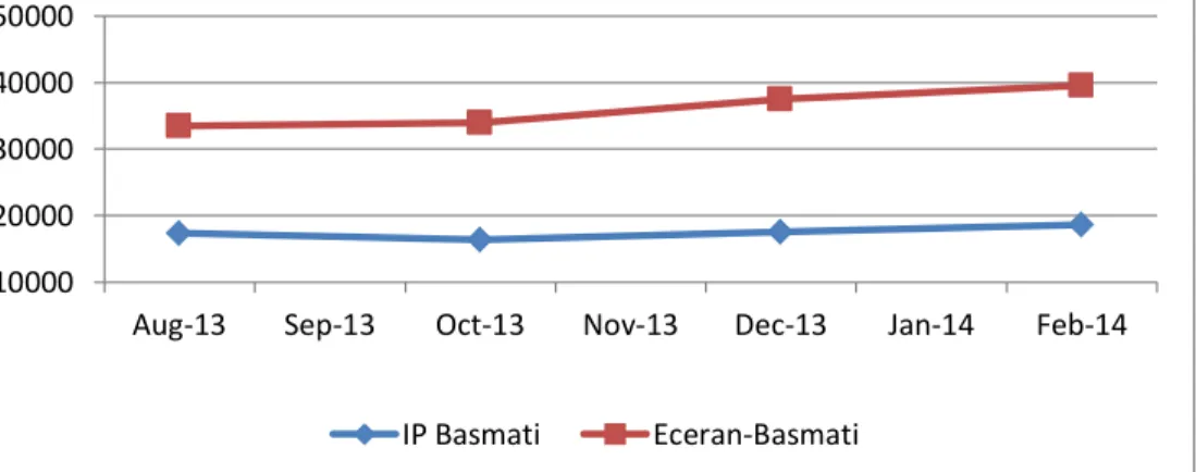 Gambar 2.  Harga Eceran dan Paritas Impor Beras Basmati (Rp/kg), Agustus   2013-Februari 2014 1000020000300004000050000
