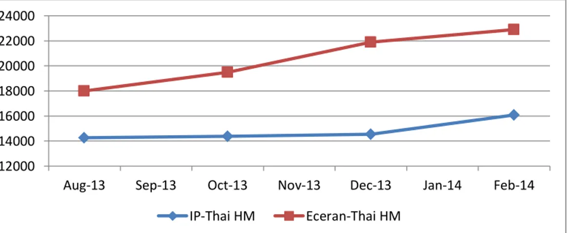 Gambar 3. memperlihatkan bahwa harga eceran beras khusus Thai Hom Mali  di  pasar  domestik  lebih  tinggi  dibandingkan  dengan  harga  paritas  impor  beras  Thai  Hom Mali di pasar eceran