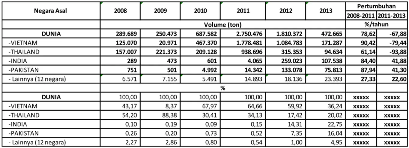 Tabel 2.  Perkembangan Volume Impor Indonesia Menurut Negara Asal  Tahun 2008-   2013 