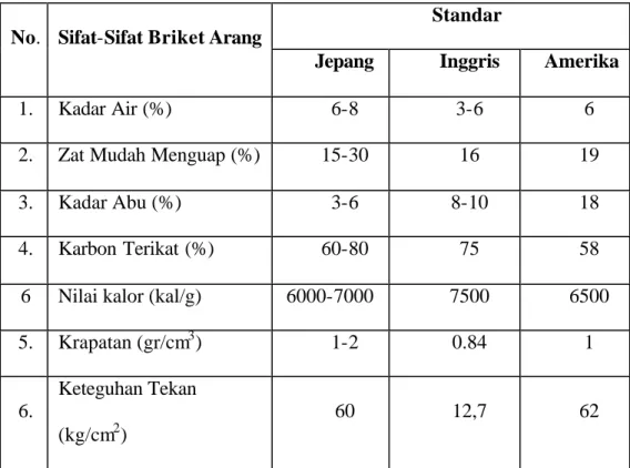 Tabel 1. Stratifikasi Sifat dan Standar Briket Arang Import  Standar  No.  Sifat-Sifat Briket Arang 