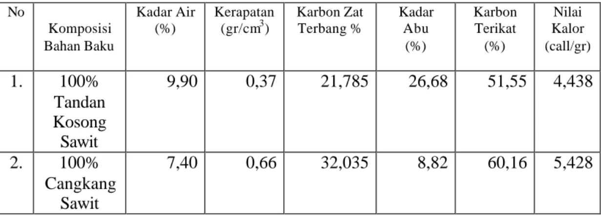 Tabel 2.  Hasil Nilai rata-rata Pengujian Sifat Fisika dan sifat Kimia Briket Arang  Dari Dua Komposisi Limbah Kelapa Sawit