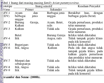 Tabel 1 Inang dari masing-masing family Avian paramyxovirus. 