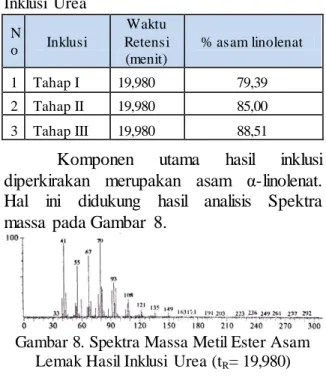 Gambar 8. Spektra Massa Metil Ester Asam  Lemak Hasil Inklusi  Urea (t R = 19,980) 