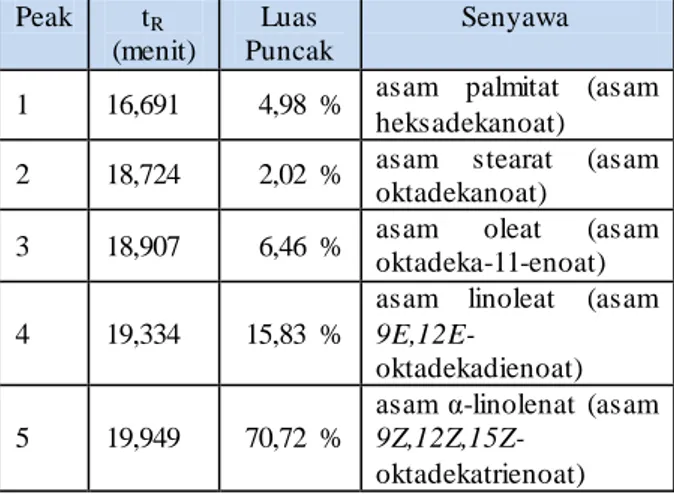 Tabel  1.  Waktu  Retensi  dan  Persen  Area  Puncak-Puncak  Kromatogram  KG  Metil  Ester  Asam Lemak Biji Selasih 