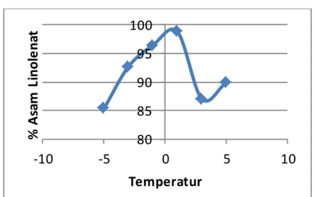 Gambar 5. Pengaruh Variasi Temperatur Inklusi  Terhadap Kadar Asam Linolenat 