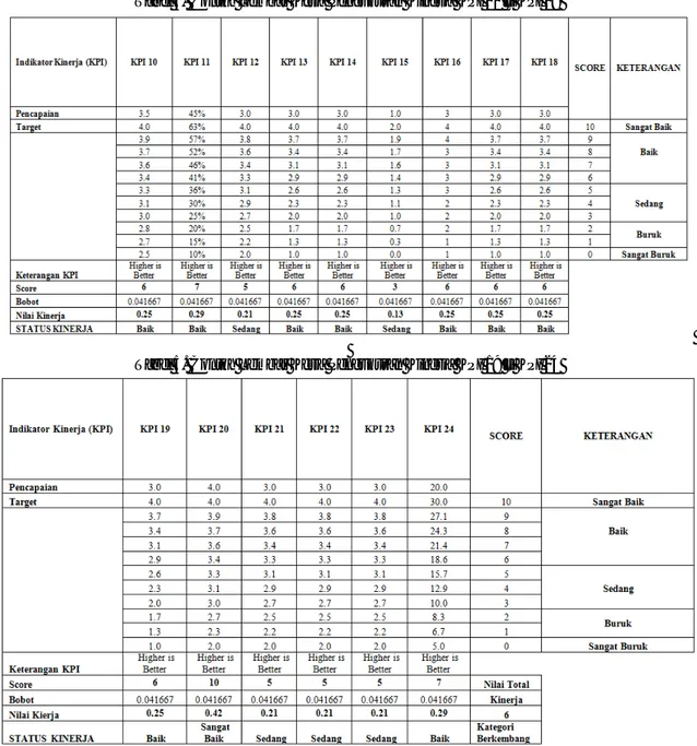 Tabel 4. Contoh Lembar Kerja Pengukuran Kinerja KPI 10 – KPI 18 