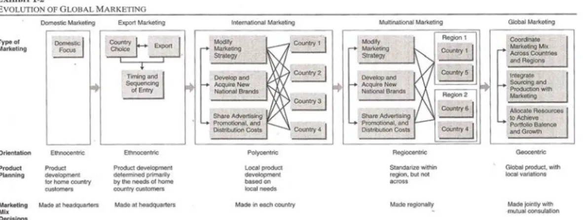 Gambar 2.1 Evolution of Global Marketing 