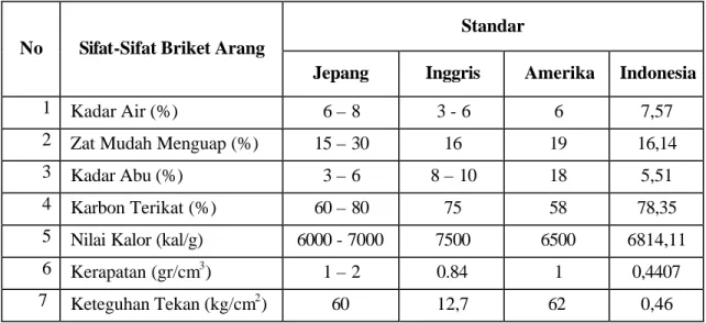 Tabel 2. Standar Kualitas Briket Arang 