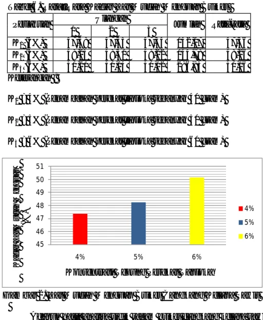 Tabel 6. Rata–Rata Kadar Zat Mudah Menguap Briket   Perlakuan  Ulangan  Jumlah  Rata-rata  1  2  3  K 1  (4%)  47,38  47,35  47,34  142,07  47,36  K 2  (5%)  48,25  48,31  48,22  144,78  48,26  K 3  (6%)  50,21  50,14  50,12  286,85  50,16  Keterangan : 