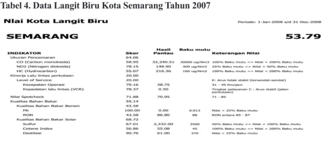 Tabel 4. Data Langit Biru Kota Semarang Tahun 2007