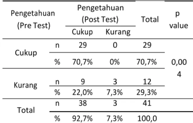 Tabel 1.  Hasil  Pre  test  dan  Post  test  (sebelum dan  sesudah)  pengetahuan  responden  melalui  konseling gizi 