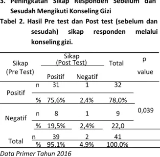 Tabel 2. Hasil Pre test  dan Post test  (sebelum dan  sesudah)  sikap  responden  melalui  konseling gizi