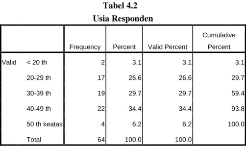 Tabel 4.2  Usia Responden 