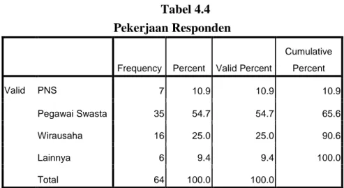 Tabel 4.4  Pekerjaan Responden 