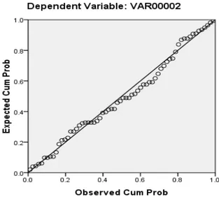 Gambar 4.6  Normal Probability Plot                       