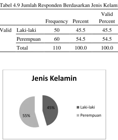 Tabel 4.9 Jumlah Responden Berdasarkan Jenis Kelamin  Frequency  Percent  Valid  Percent  Valid  Laki-laki  50  45.5  45.5  Perempuan  60  54.5  54.5  Total  110  100.0  100.0 