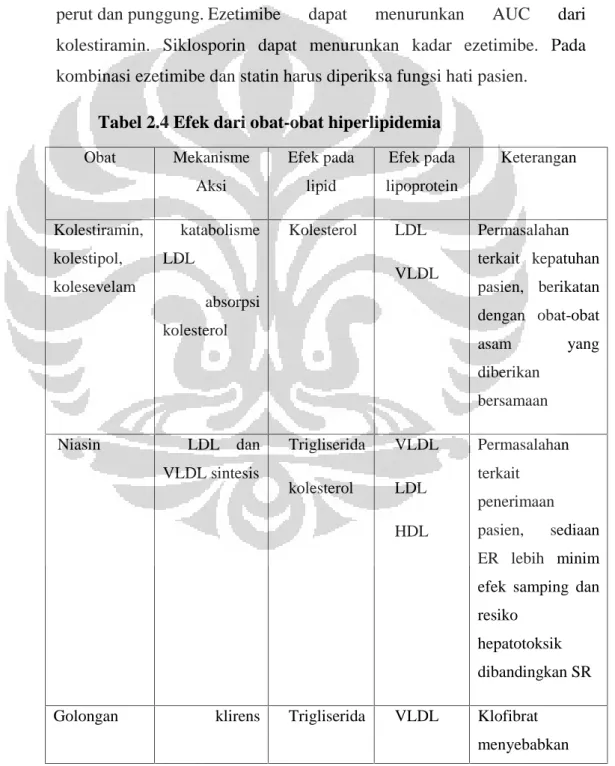 Tabel 2.4 Efek dari obat-obat hiperlipidemia