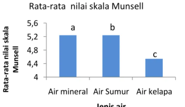 Gambar 11.  Perbandingan nilai Munsell warna  nata berbahan  baku air mineral , air sumur, dan air kelapa 