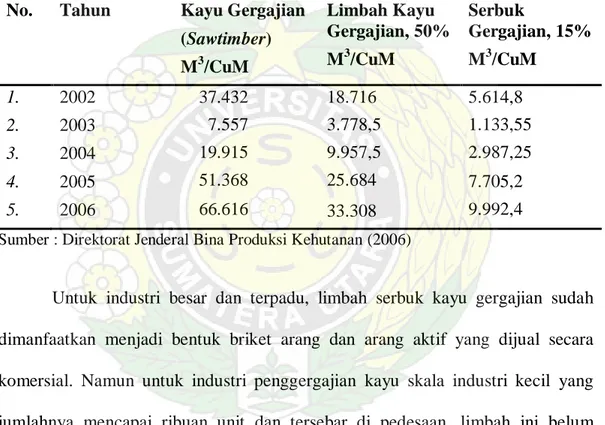 Tabel 1. Perkembangan Produksi Gergajian di Sumatera Utara   No.  Tahun  Kayu Gergajian  