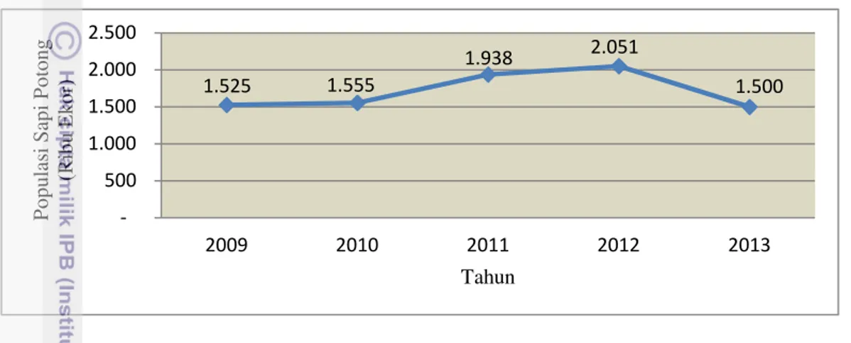 Gambar 4  Perkembangan Populasi Sapi Potong di Provinsi Jawa Tengah Tahun  2009-2013 (Dinas PKH Jateng 2014) 