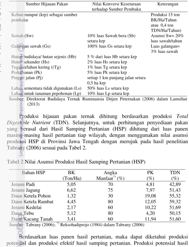 Tabel 2 Nilai Asumsi Produksi Hasil Samping Pertanian (HSP) 