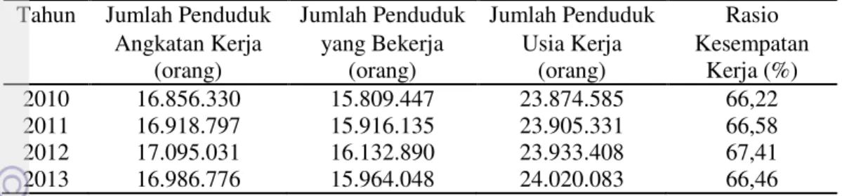 Tabel  7  Perkembangan  Angka  Pendidikan  yang  Ditamatkan  Berdasarkan  Penduduk  Usia  Kerja  (15–64  Tahun)  di  Provinsi  Jawa  Tengah  Tahun  2010-2013 