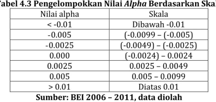 Tabel 4.3 Pengelompokkan Nilai Alpha Berdasarkan Skala 