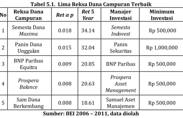 Tabel 5.1.  Lima Reksa Dana Campuran Terbaik  No  Reksa Dana 