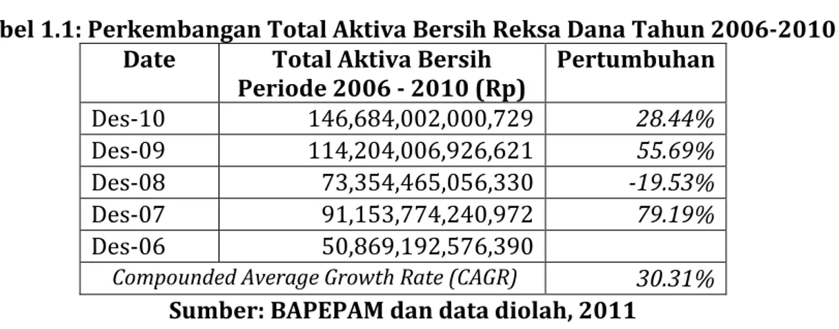 Tabel 1.1: Perkembangan Total Aktiva Bersih Reksa Dana Tahun 2006-2010  Date  Total Aktiva Bersih 
