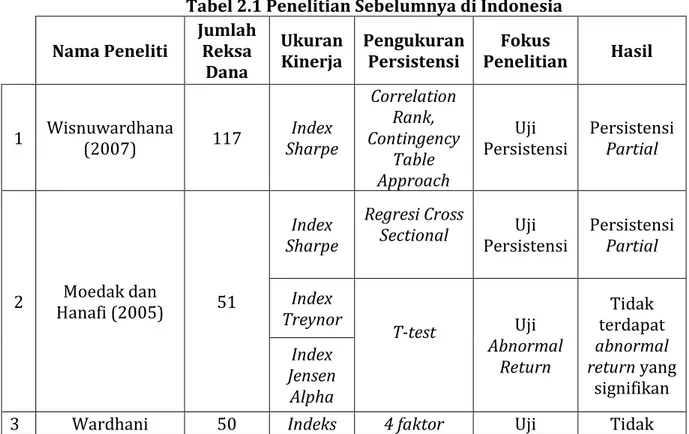 Tabel 2.1 Penelitian Sebelumnya di Indonesia  Nama Peneliti  Jumlah Reksa  Dana  Ukuran Kinerja  Pengukuran Persistensi  Fokus  Penelitian  Hasil  1  Wisnuwardhana  (2007)  117  Index  Sharpe  Correlation Rank,  Contingency  Table  Approach  Uji  Persisten