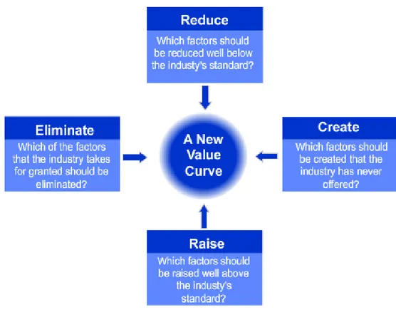 Gambar 2.4. Kerangka Kerja Empat Langkah (The Four Actions Framework) 