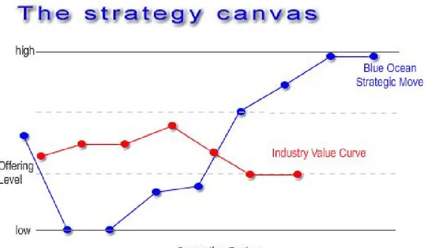 Gambar 2.6. Kanvas Strategi (Strategy Canvas) dan Kurva Nilai (Value Curve) 