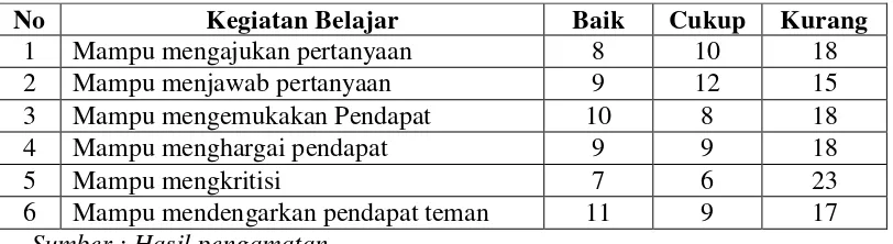 Tabel 1.1   Hasil Observasi Siswa Dalam Mengemukakan Pendapat Pada Siswa Kelas VII SMP N 11 Bandar Lampung Tahun Pelajaran 2011/2012