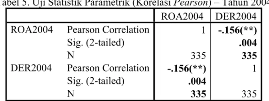 Tabel 5. Uji Statistik Parametrik (Korelasi Pearson) – Tahun 2004 ROA2004 DER2004 ROA2004 Pearson Correlation 1 -.156(**)