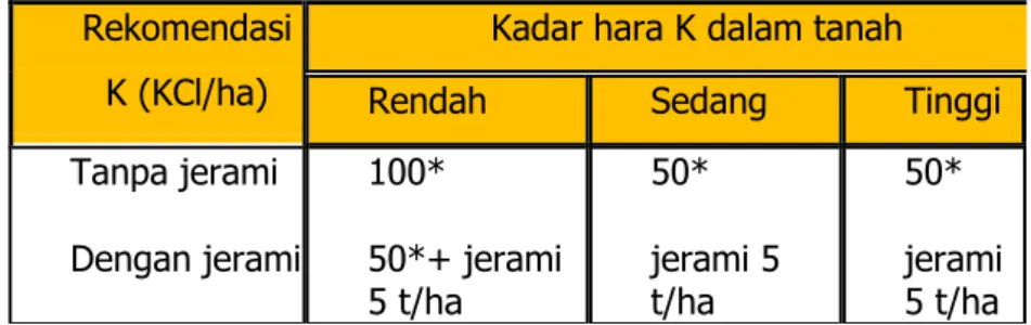 Tabel 2. Kebutuhan pupuk KCl berdasarkan analisis tanah                 dengan PUTS 