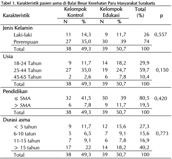 Tabel 1. Karakteristik pasien asma di Balai Besar Kesehatan Paru Masyarakat Surakarta