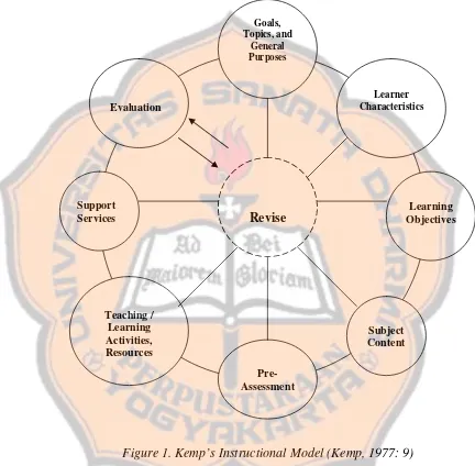 Figure 1. Kemp’s Instructional Model (Kemp, 1977: 9)