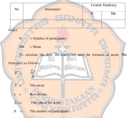 Table 3.1. The Central Tendency of the participants’ opinions