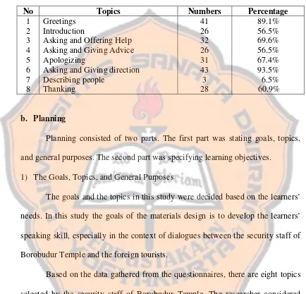 Table 4.3. Data of the Topics Chosen