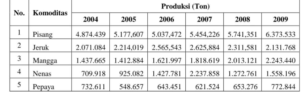 Tabel  1.3  Nilai  Produksi    Beberapa  Buah-Buahan  Indonesia  Periode  2004- 2004-2009  
