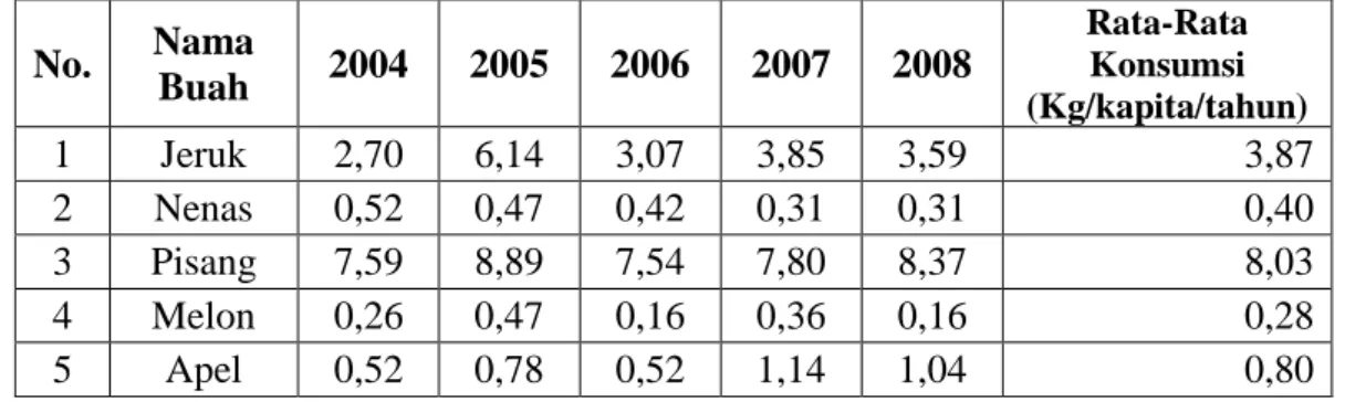 Tabel  1.4  Nilai  Konsumsi  Perkapita  Beberapa  Buah-Buahan  di  Indonesia  Periode 2004-2008  No