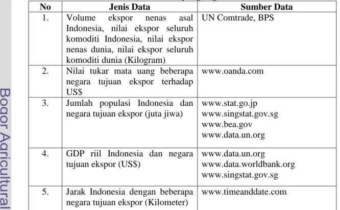 Tabel 3.1 Jenis Data dan Sumber Data yang Digunakan dalam Penelitian 