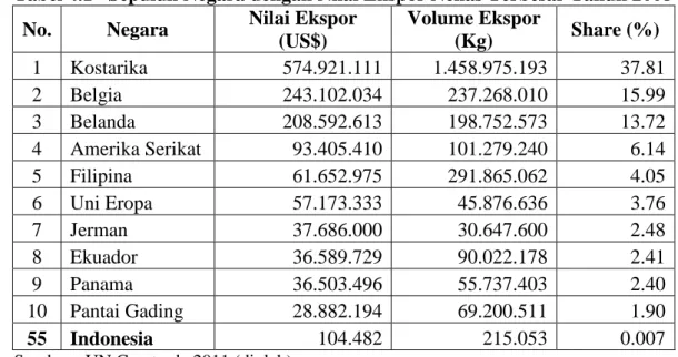 Tabel 4.1  Sepuluh Negara dengan Nilai Ekspor Nenas Terbesar Tahun 2008  No.  Negara  Nilai Ekspor 